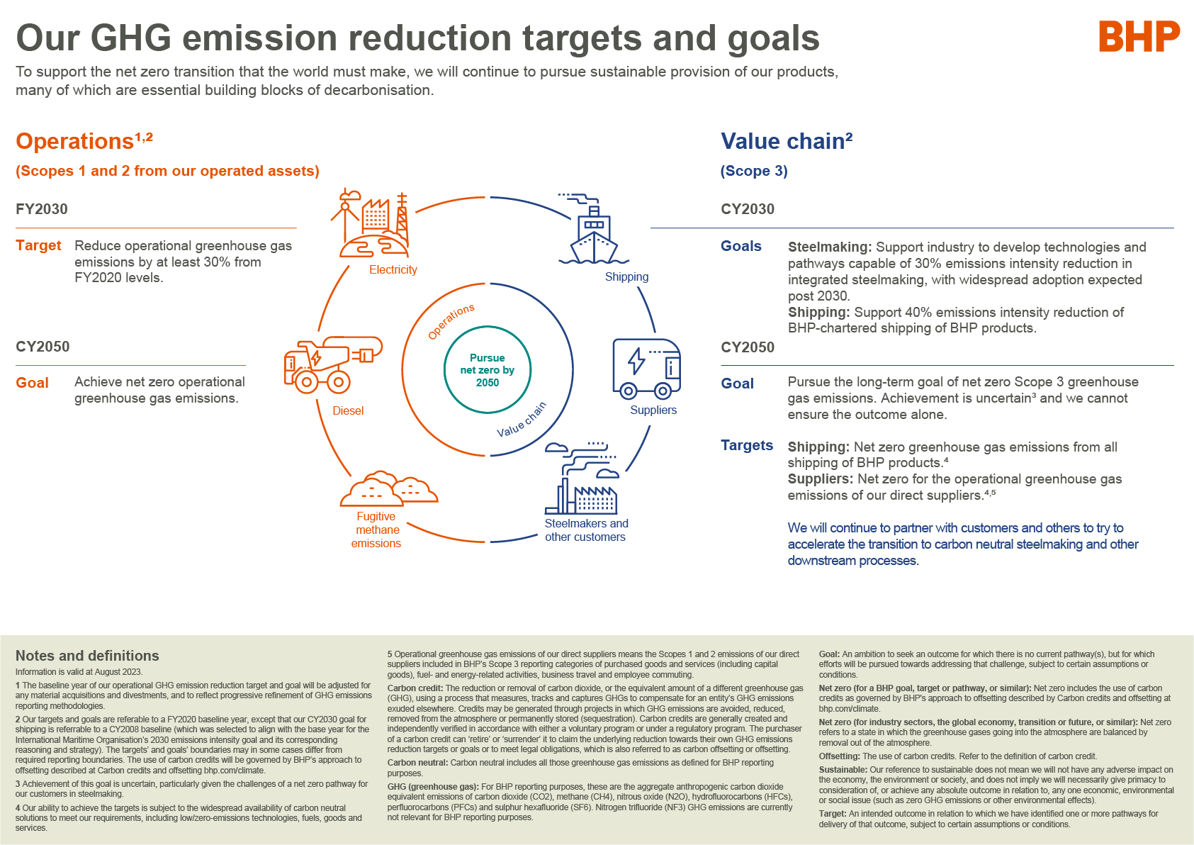 GHG emissions