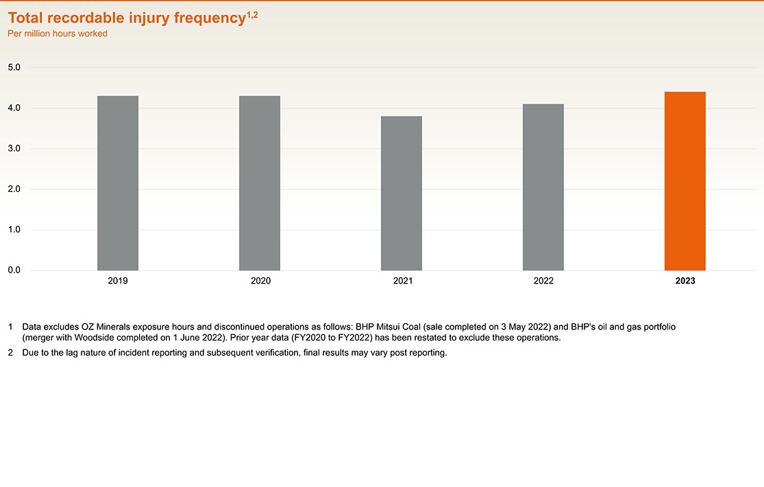 Total recordable injury frequency