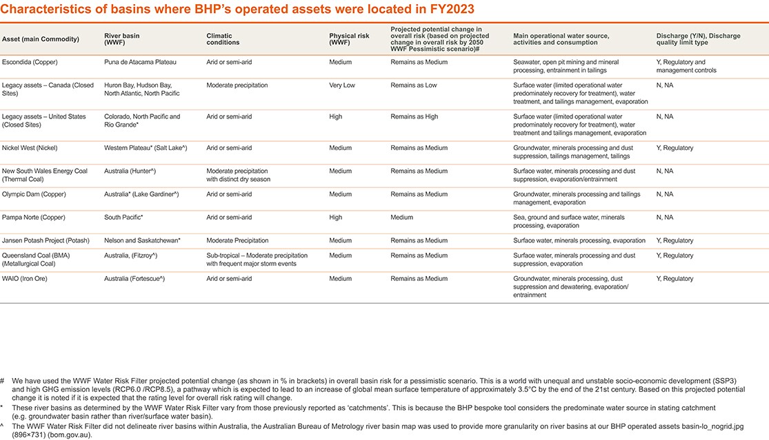 Characteristics of basins where BHPs operated assets were located