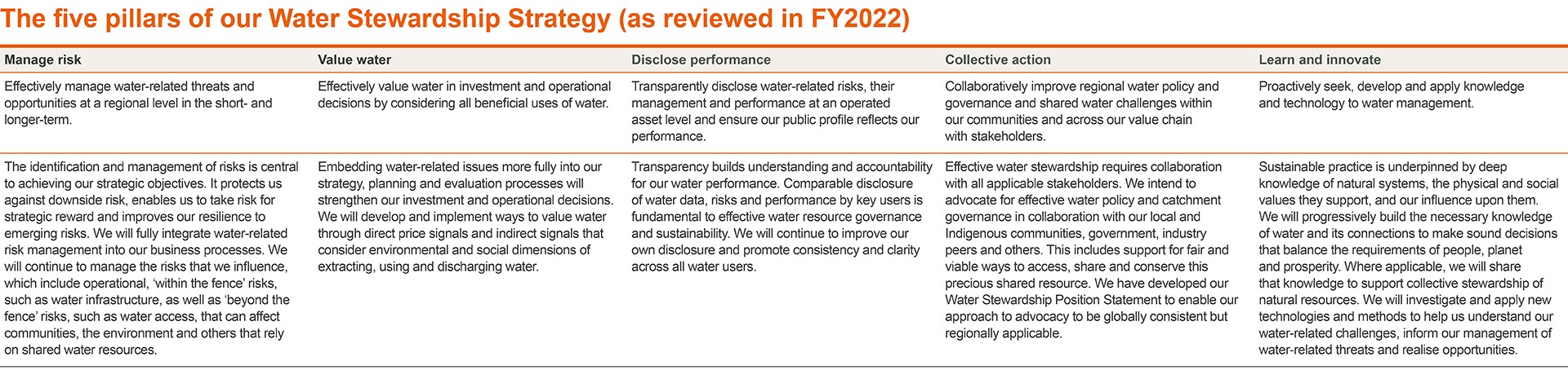 The five pillars of our Water Stewardship Strategy