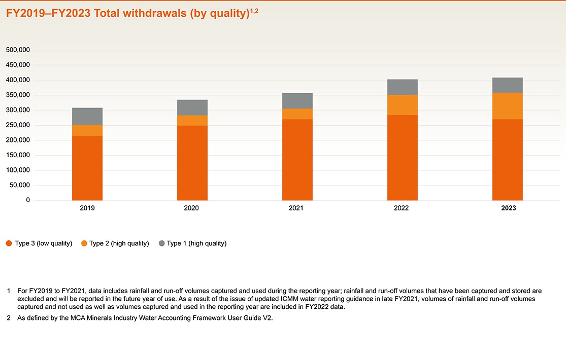 Y2019-2023 Total withdrawals by quality