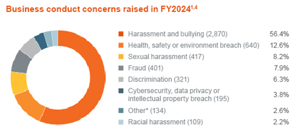 Business conduct cases by issue type