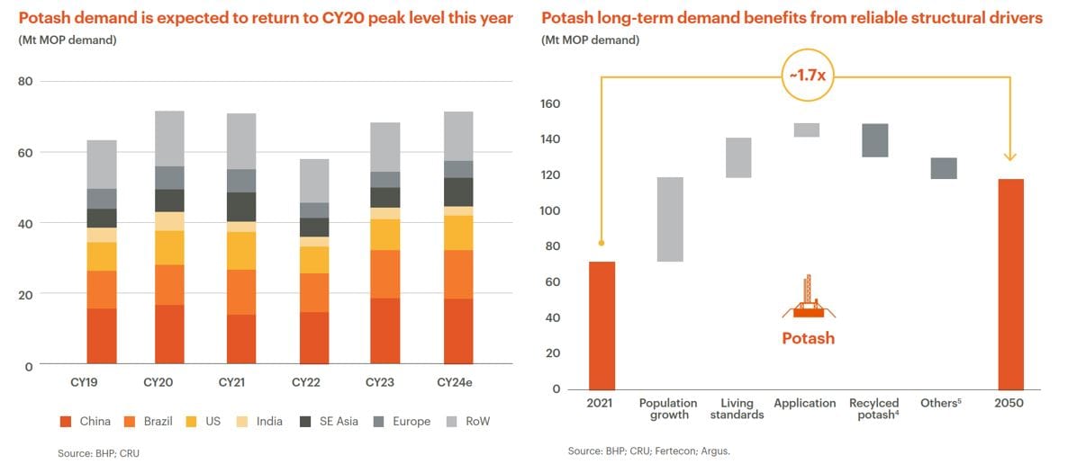 Potash graphs