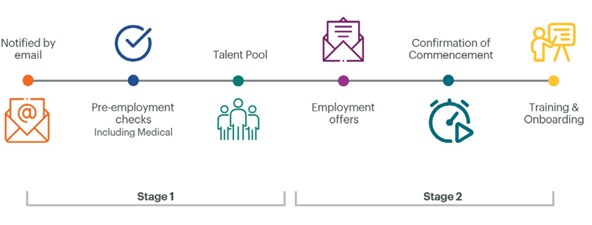 FutureFit Academy recruitment process diagram with icons and step process
