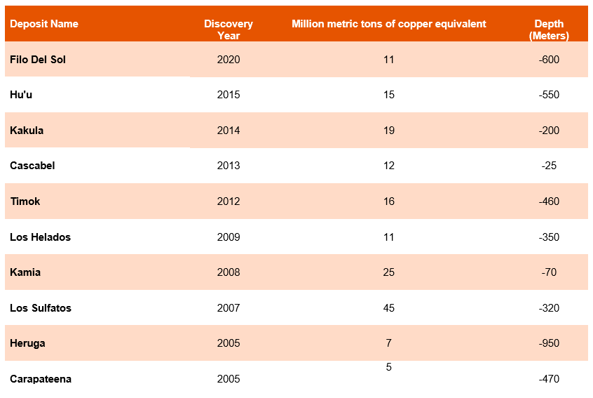Copper discovery table