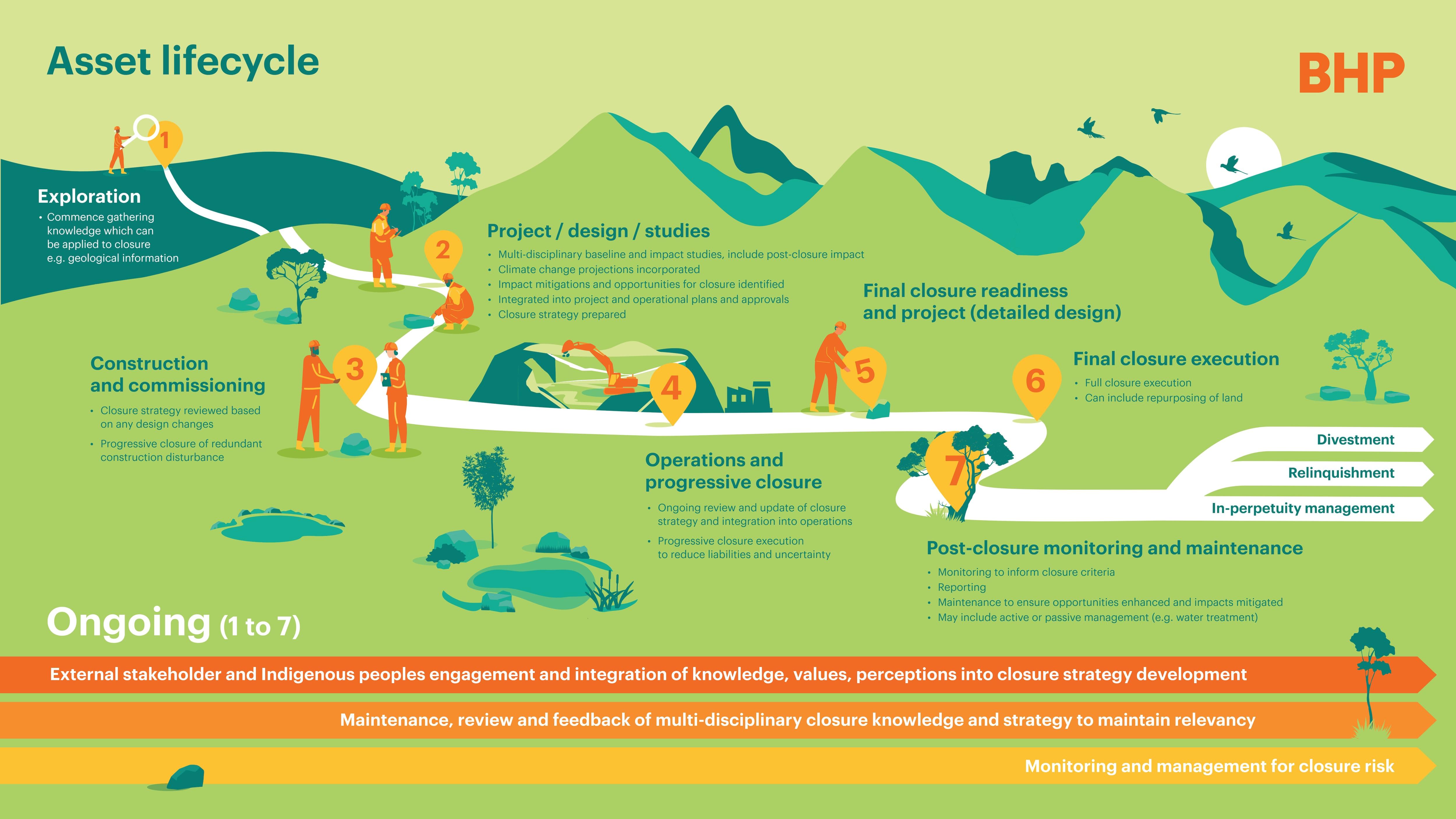 Asset lifecycle