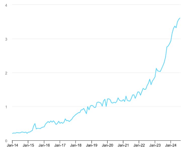 Graph showing investment in data centres