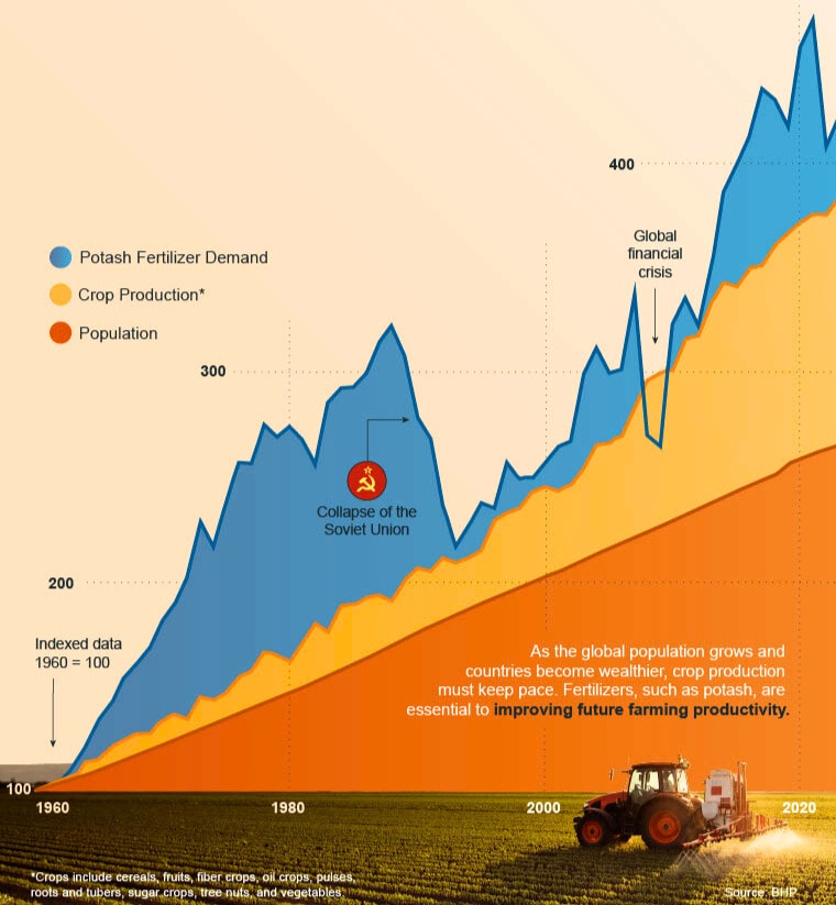 Population growth vs crop production