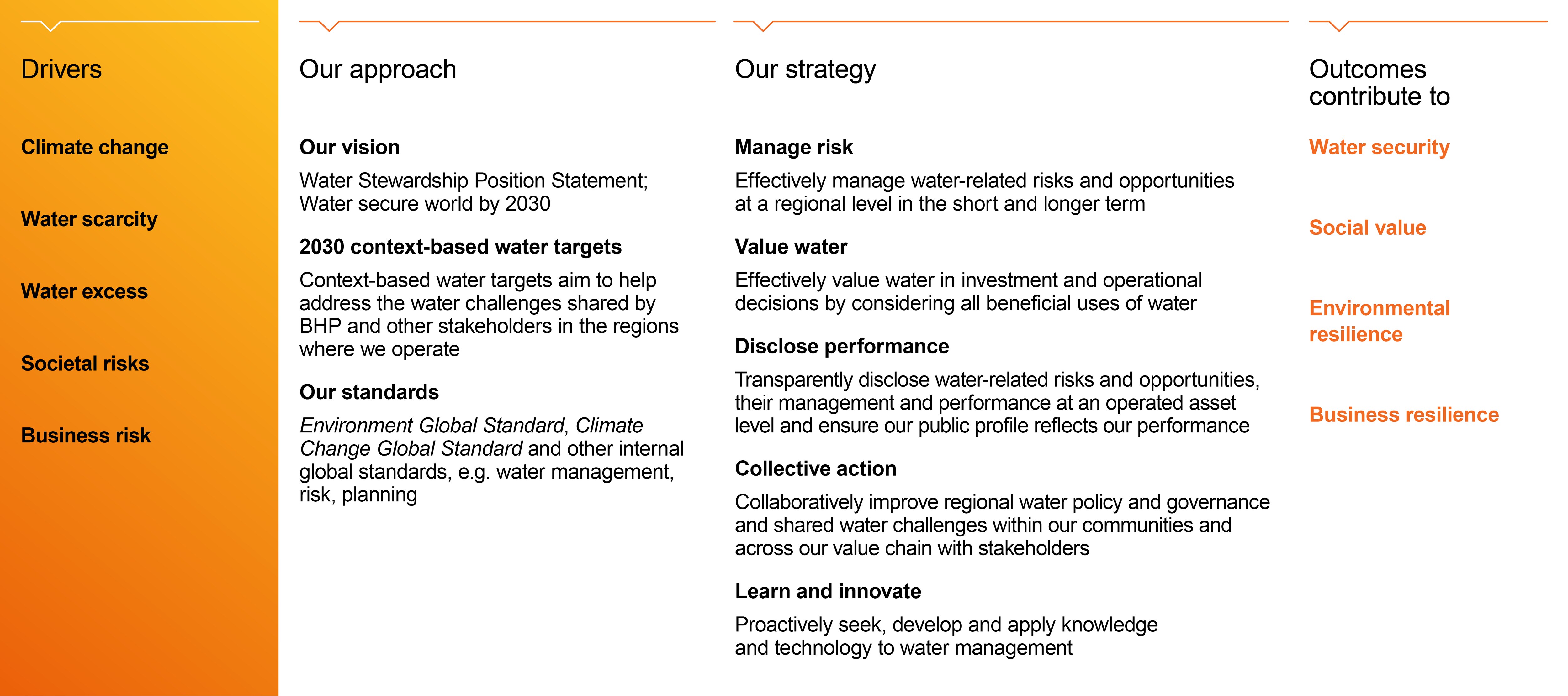Caption: Our approach to water stewardship 