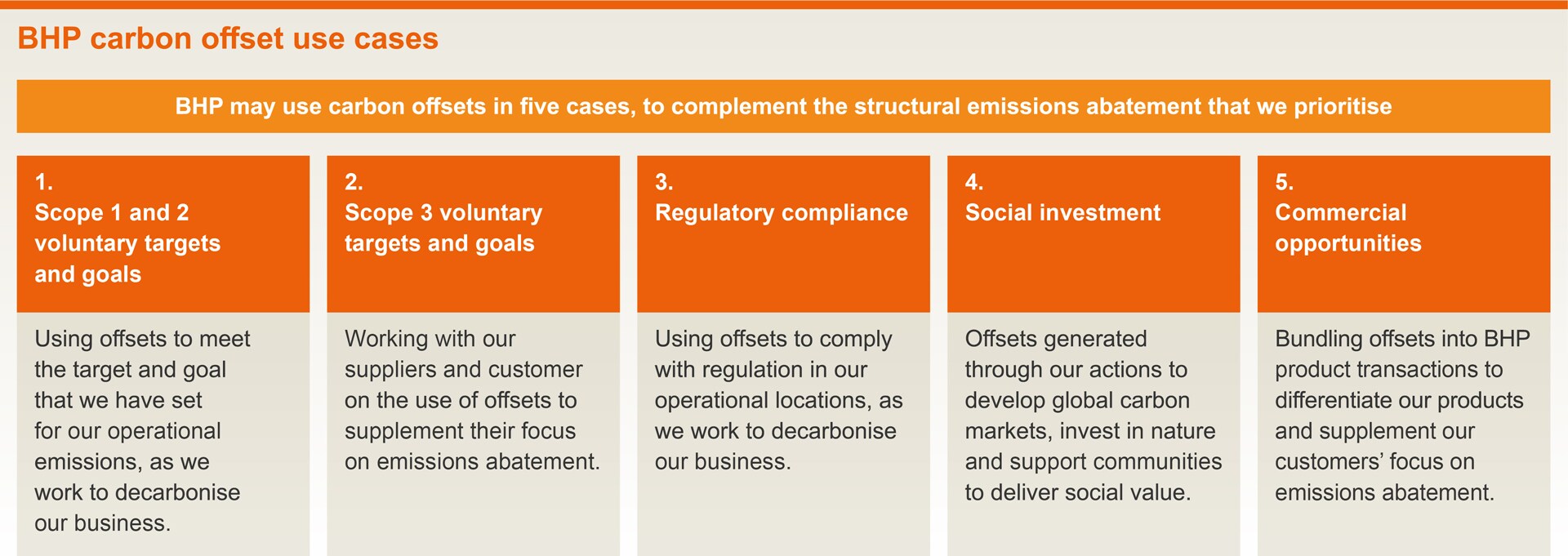Graphic explaining BHPs five carbon offest use cases
