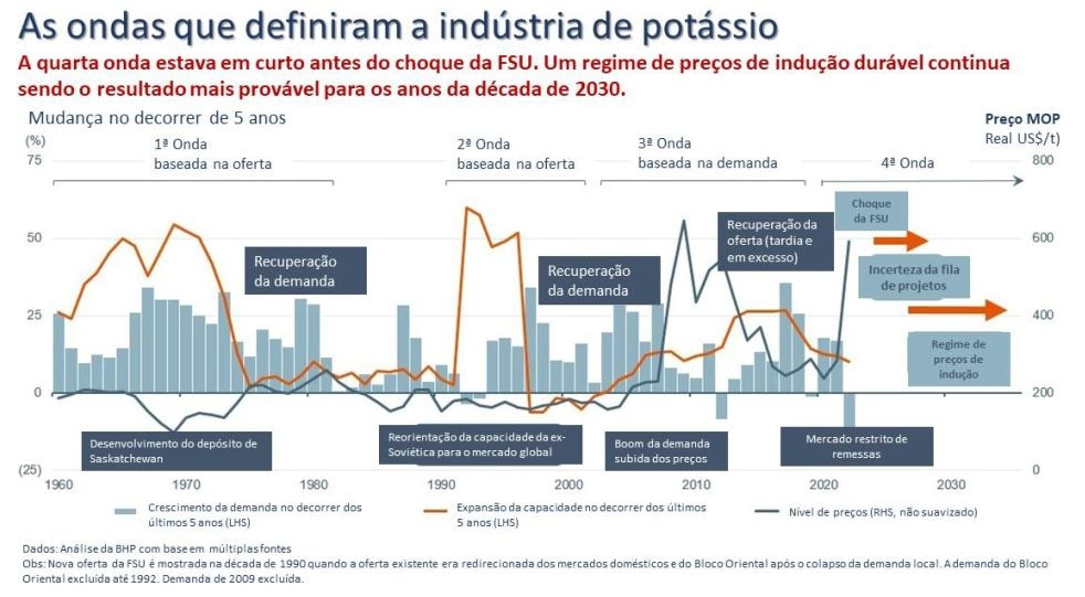 Graph of the waves that have defined potash