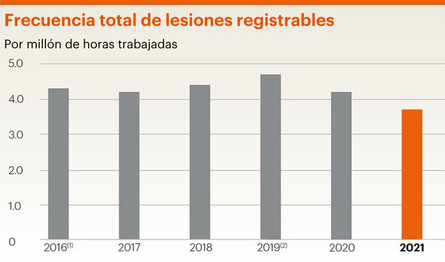 Total reportable injury frequency