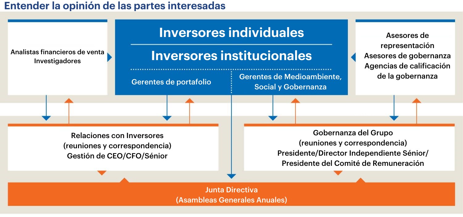 Understanding shareholder views