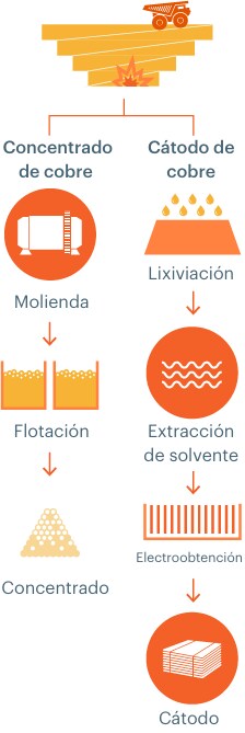 The copper process