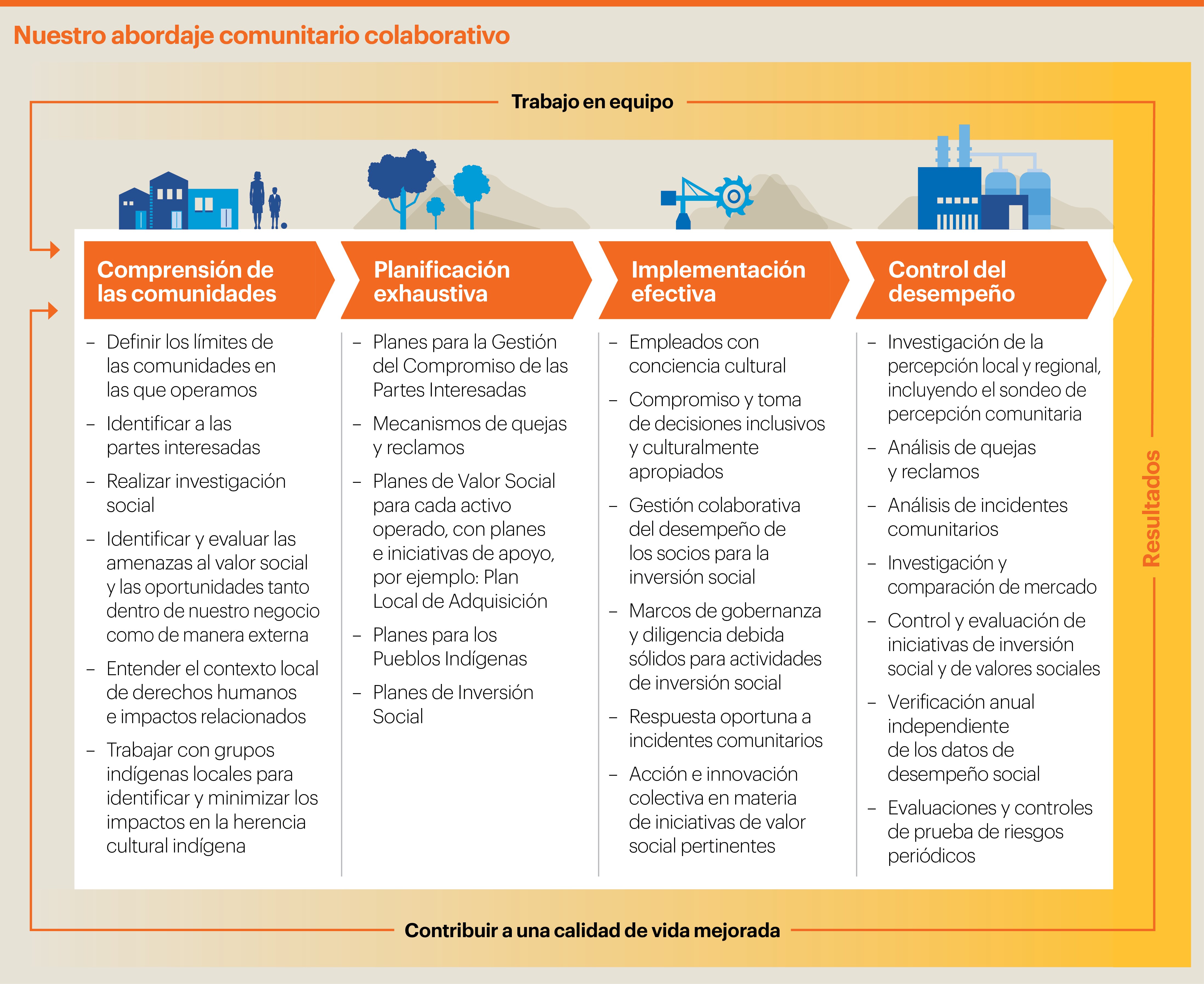 BHP's community approach