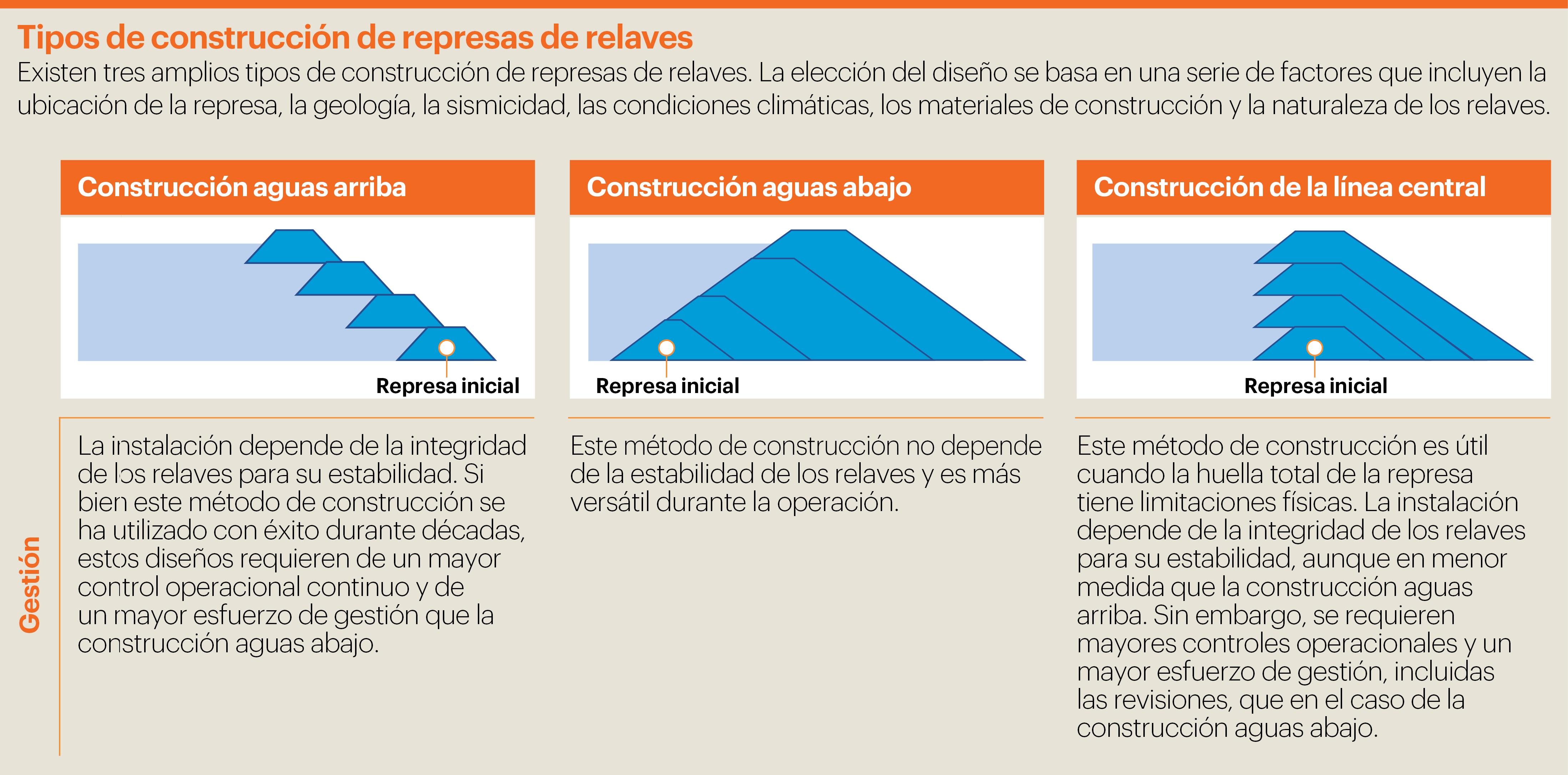 Types of tailings storage