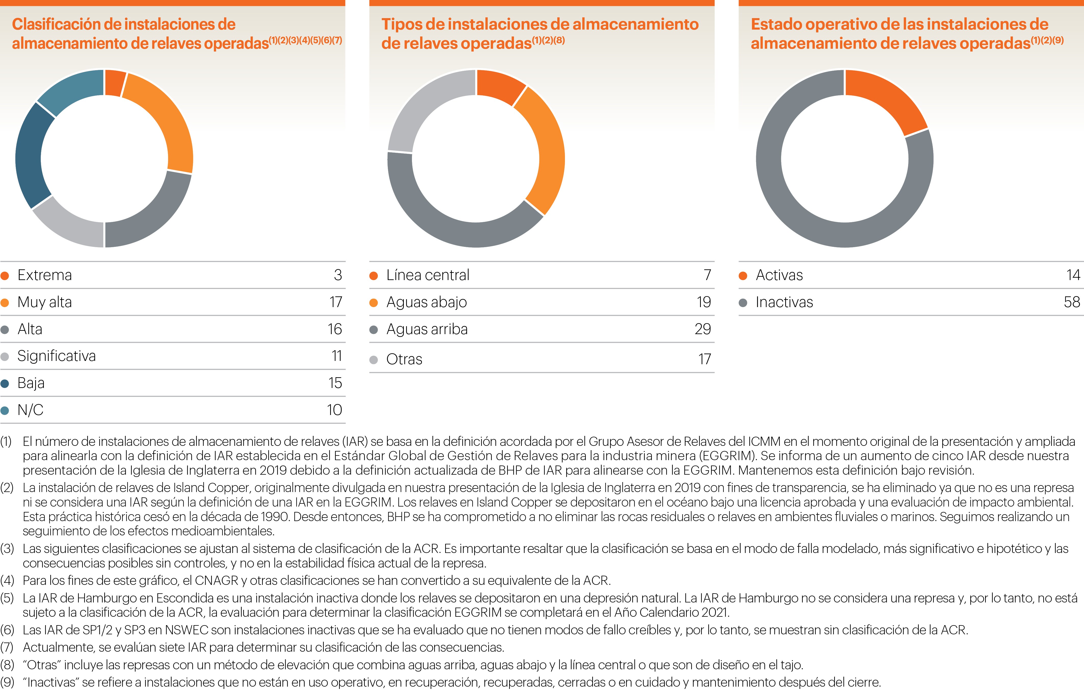 Operational Tailings Portfolio