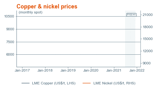 Copper