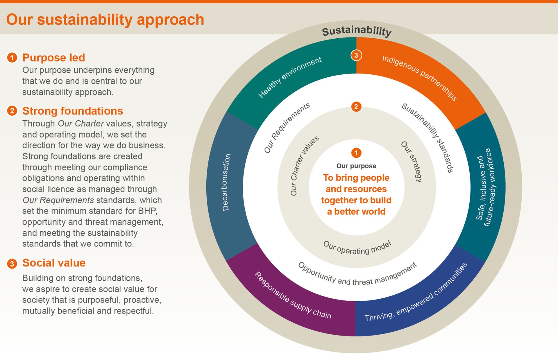 Sustainability approach