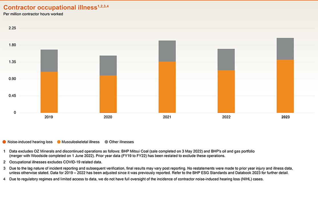Contractor occupational illness graph for FY2023