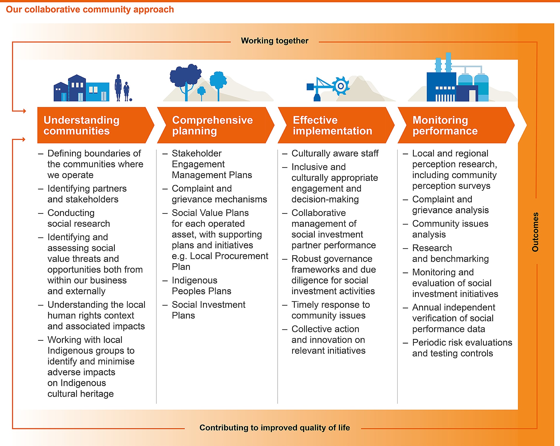 Inforgraphic displaying BHP's collaborative community approach