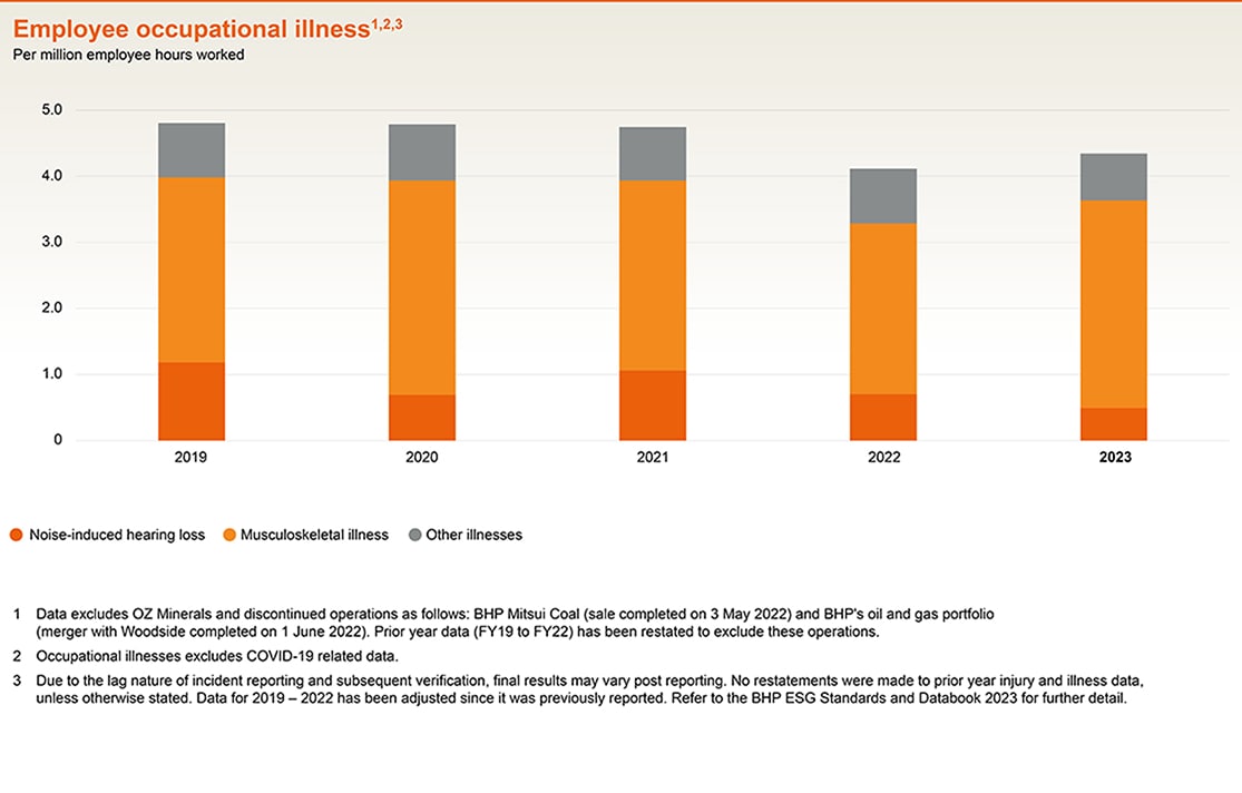 Employee occupational illness chart for FY2023