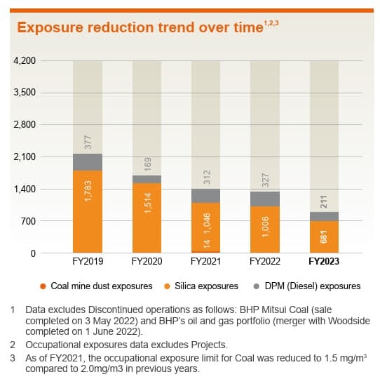 Exposure reduction trend graph 