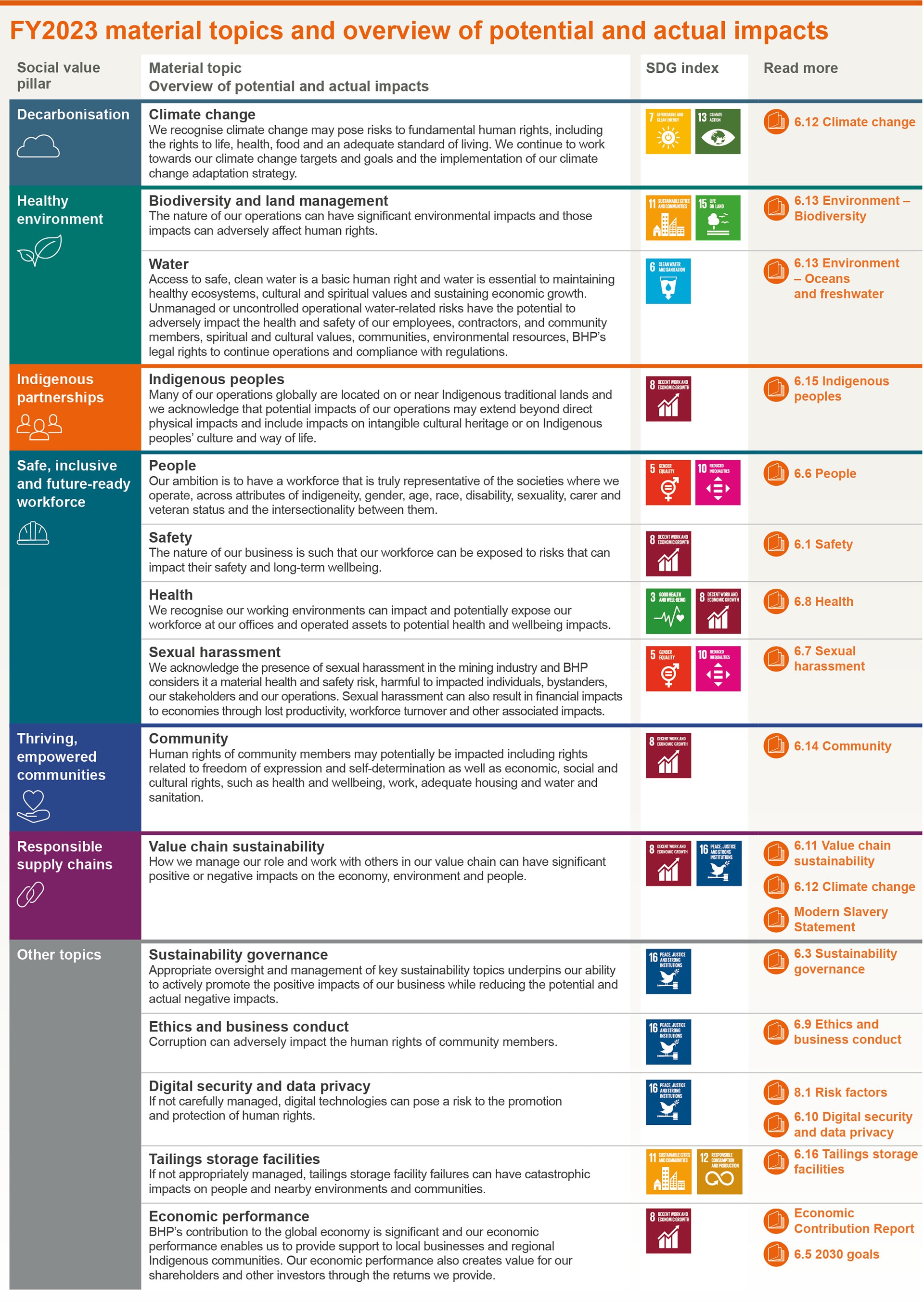 Materiallity impact tables