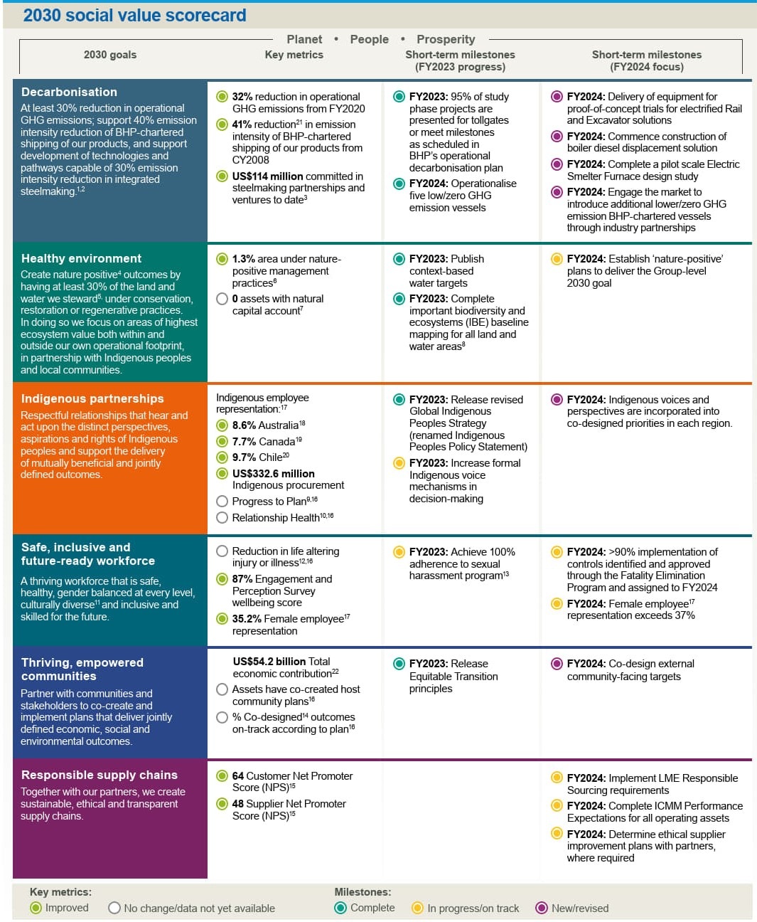 social value scorecard