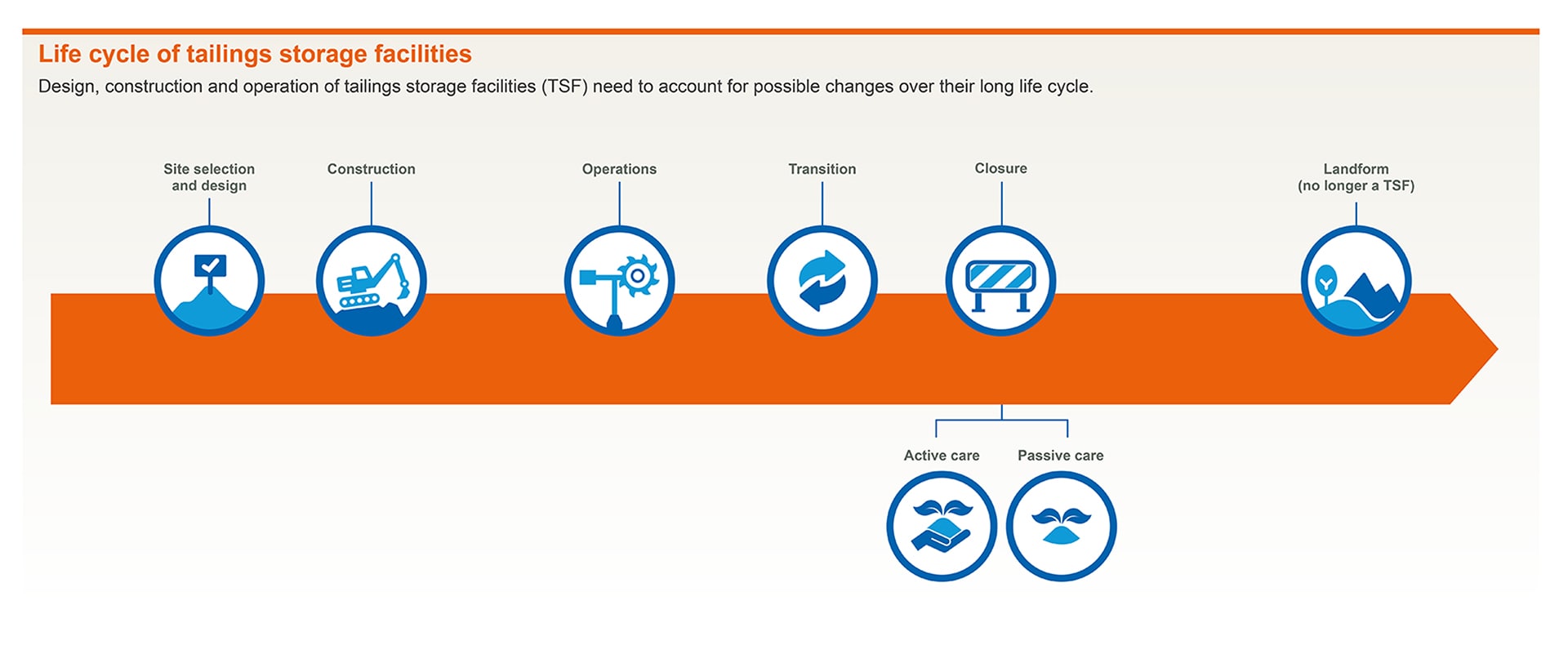 life cycle of tailings