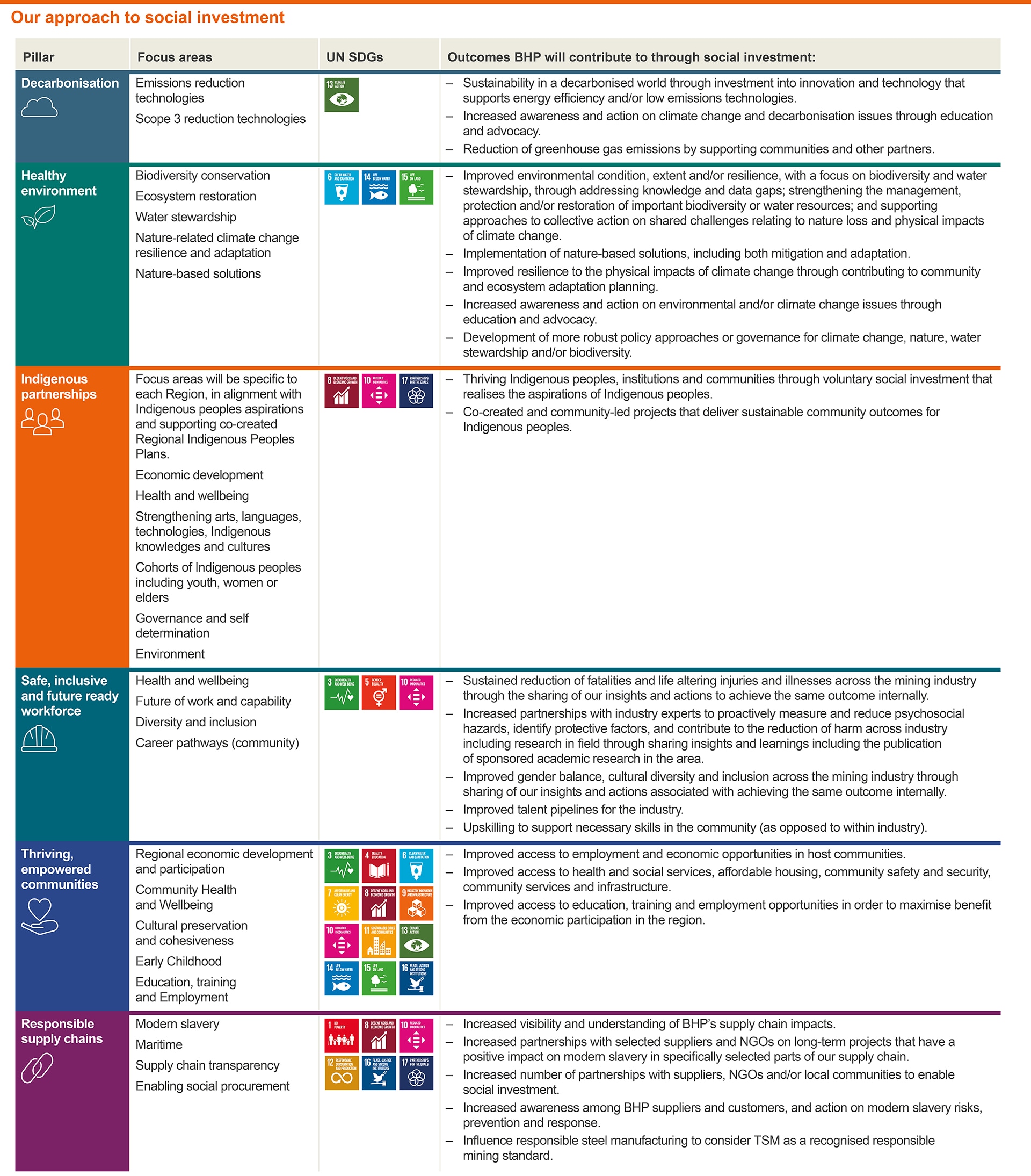 approach to social investment