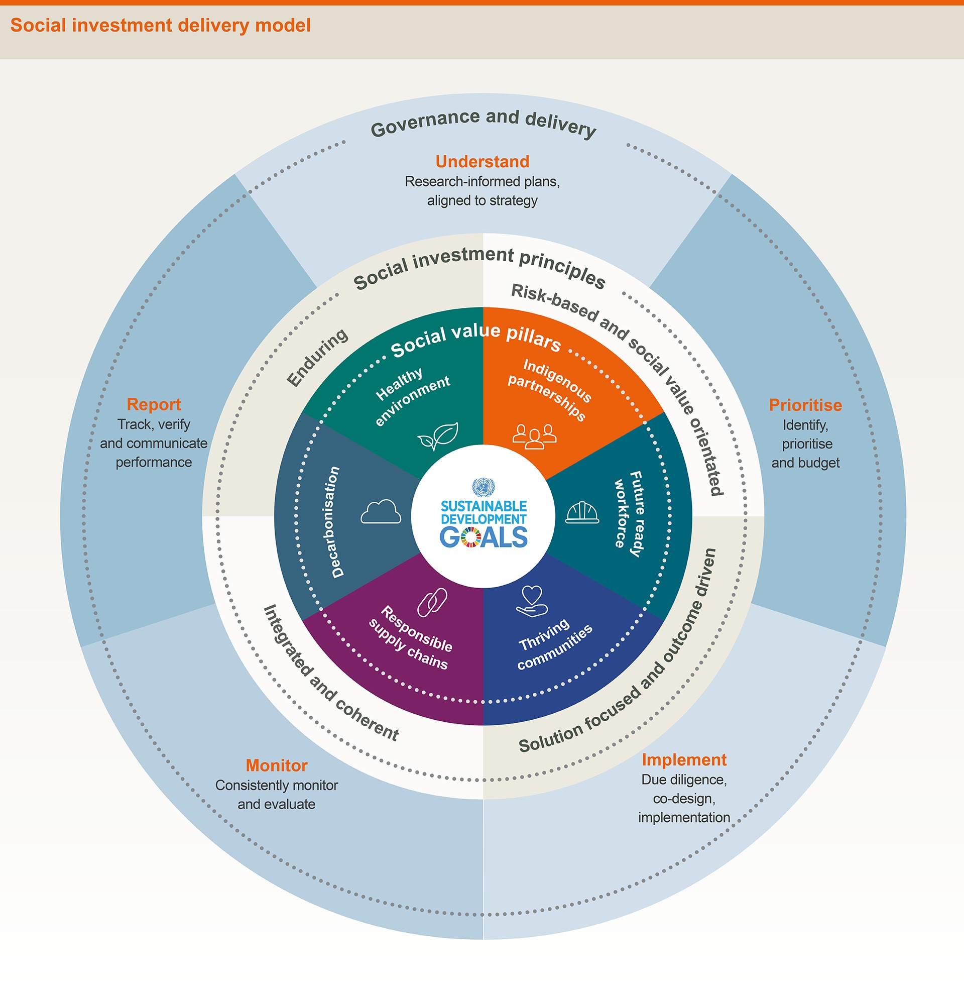 social investment delivery
