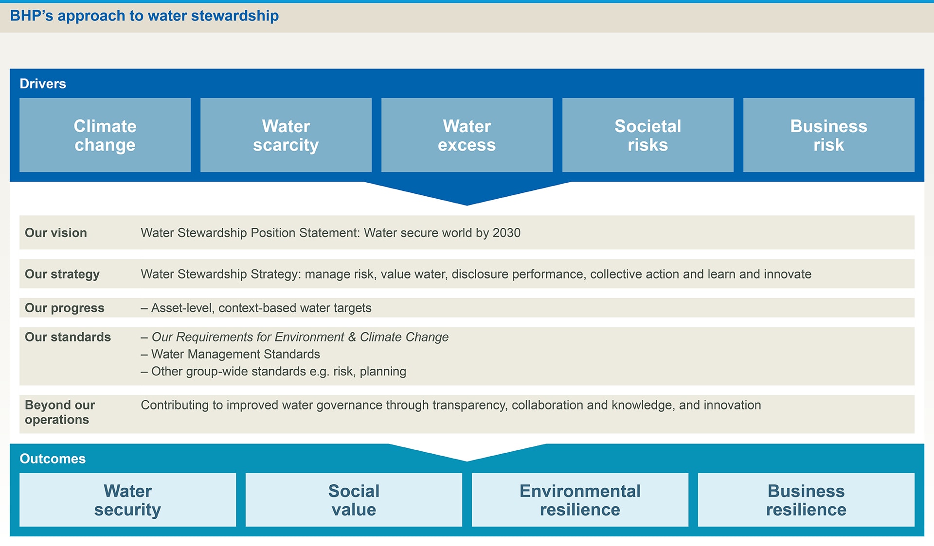 BHPs approach to water stewardship