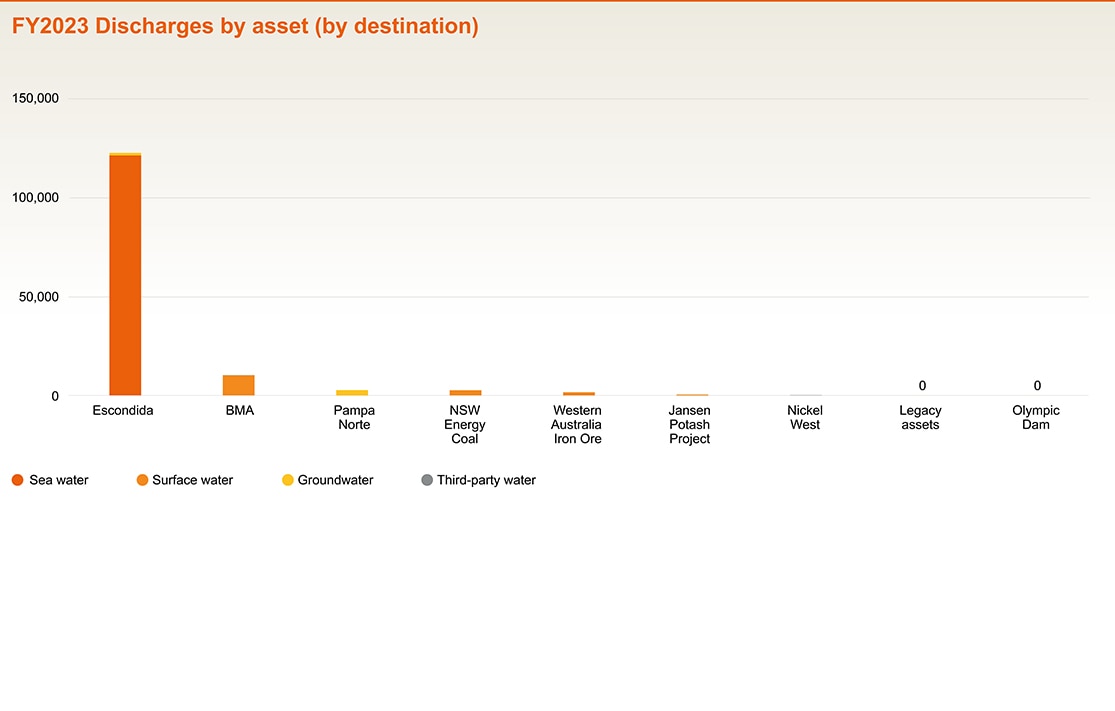 FY2019-FY2023 Discharges by asset (by destination)