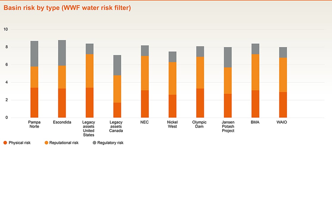 Basin risk by type 