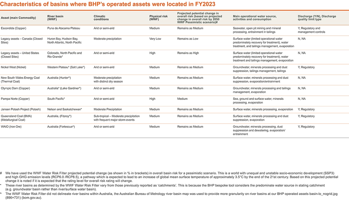 Characteristics of basins where BHPs operated assets were located