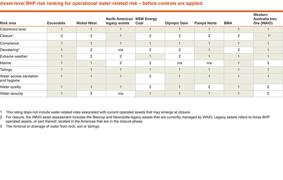 Asset-level BHP risk ranking for operational water-related risk
