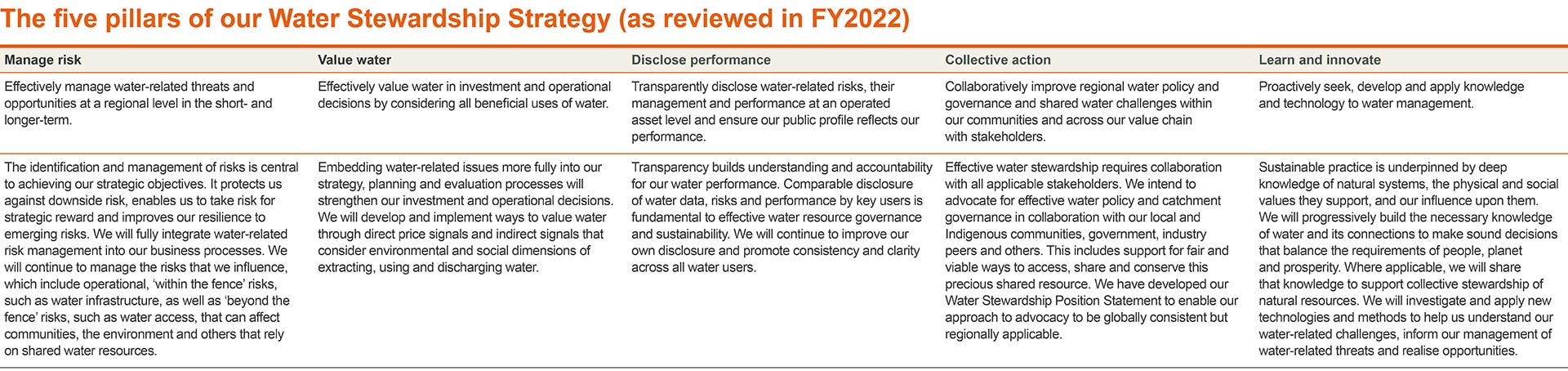 The five pillars of our Water Stewardship Strategy