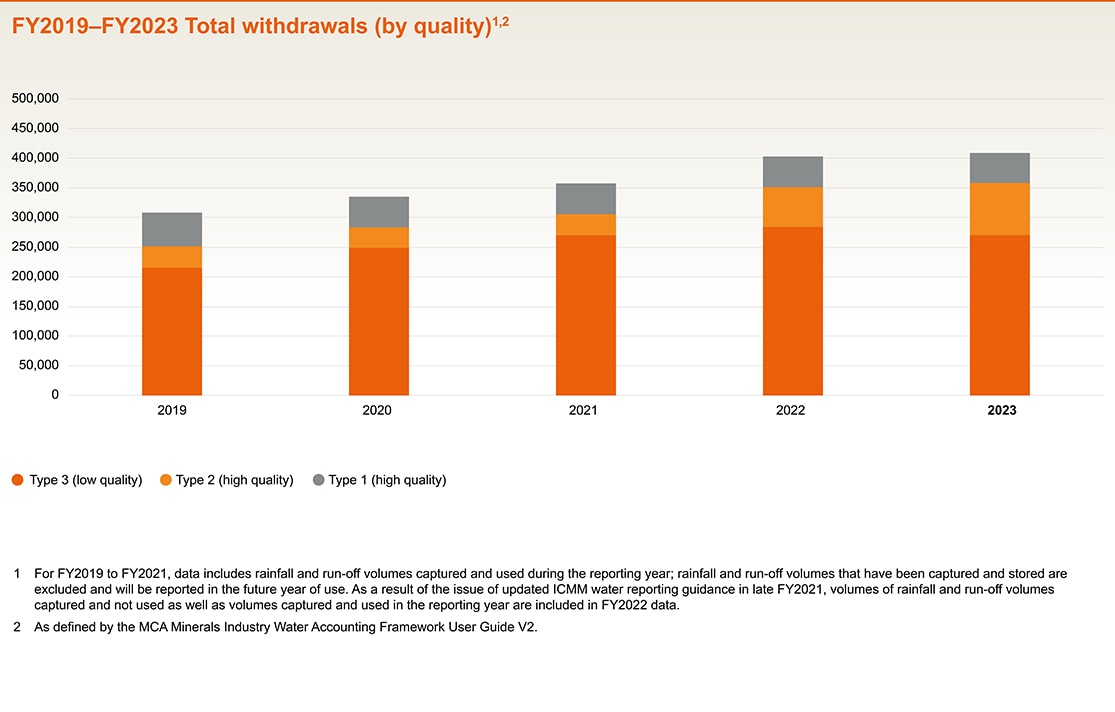 Y2019-2023 Total withdrawals by quality