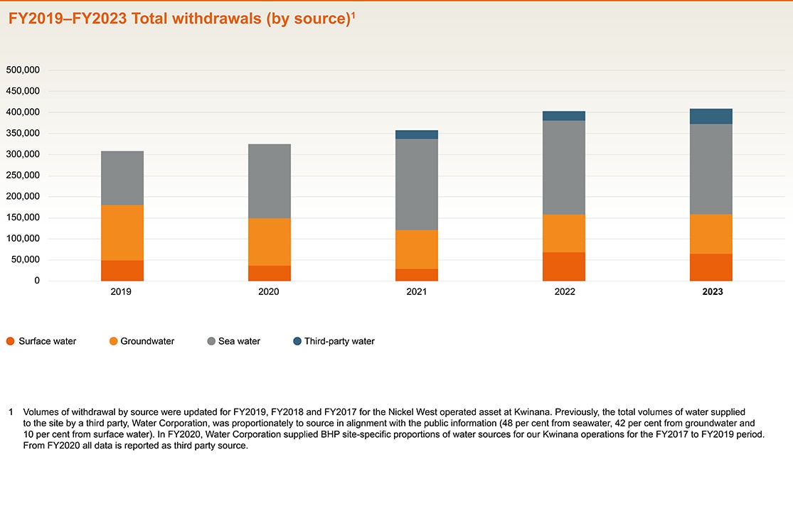 FY2019-2023 Total withdrawals by source