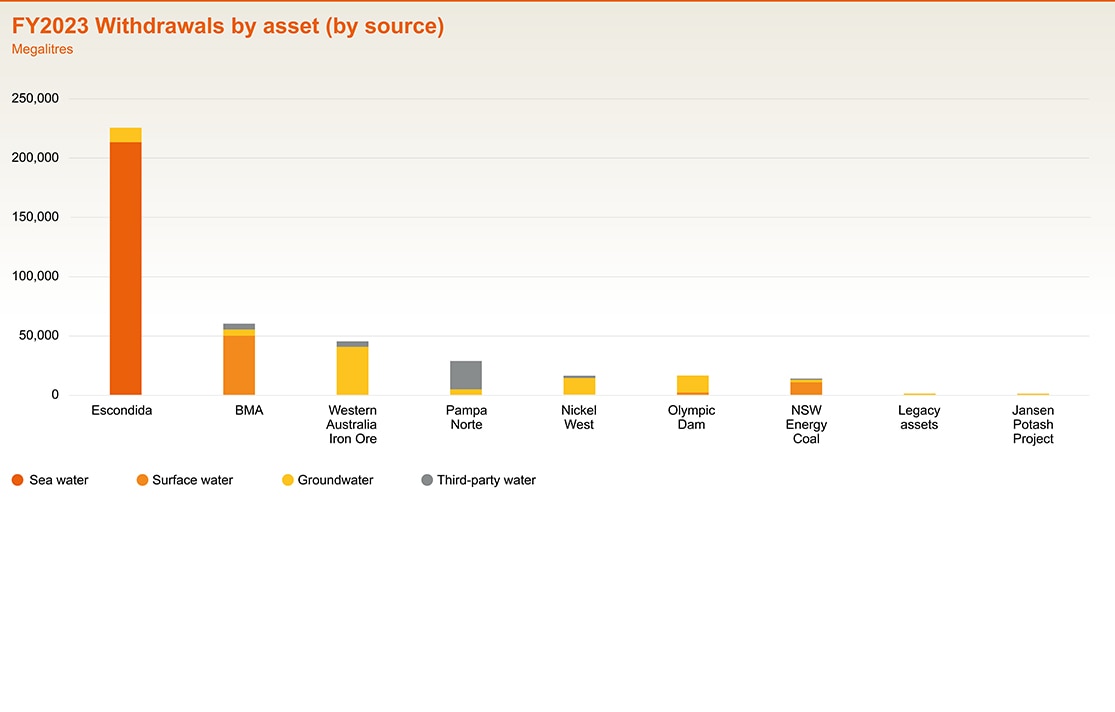FY2023 withdrawals by asset (by source)