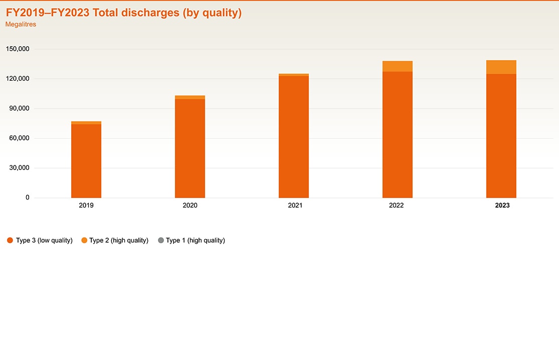 FY2019-2023 total discharges by quality