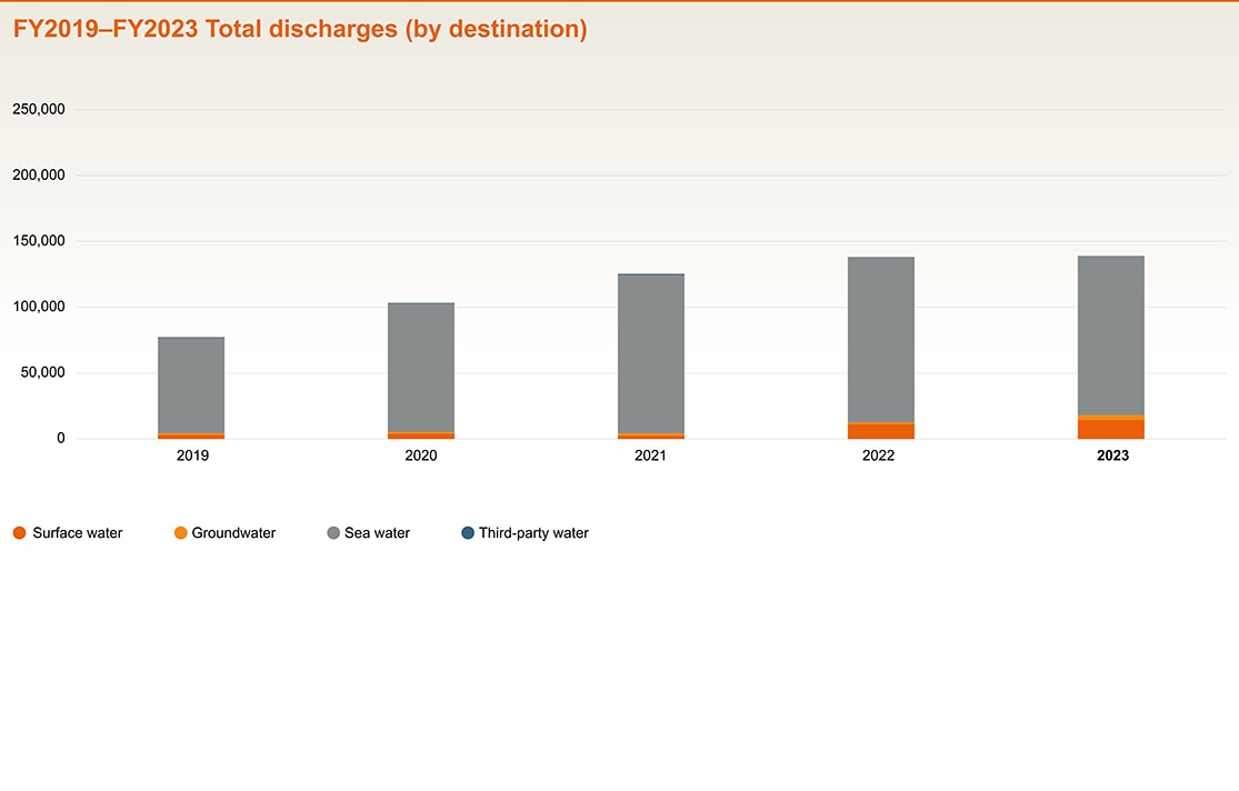 FY2019-2023 total discharges by destination