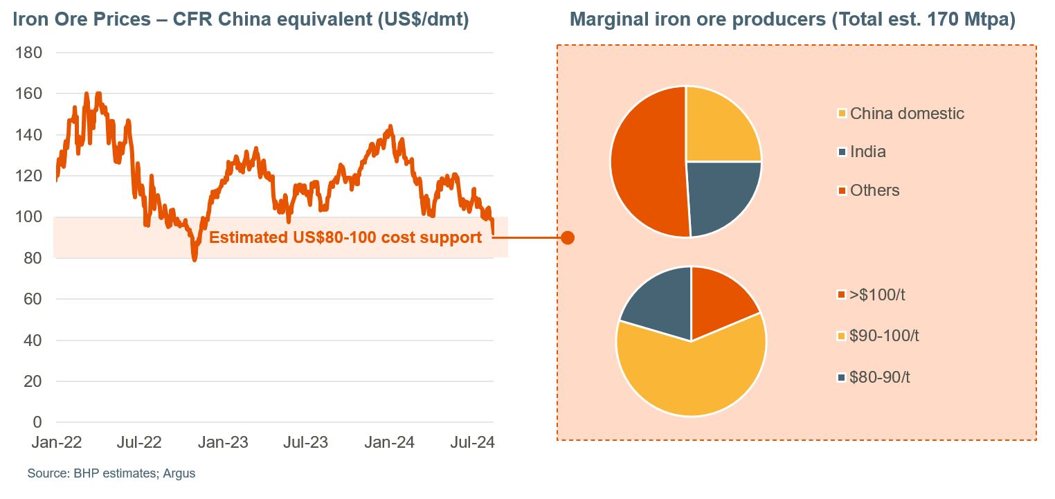 Iron ore graphs