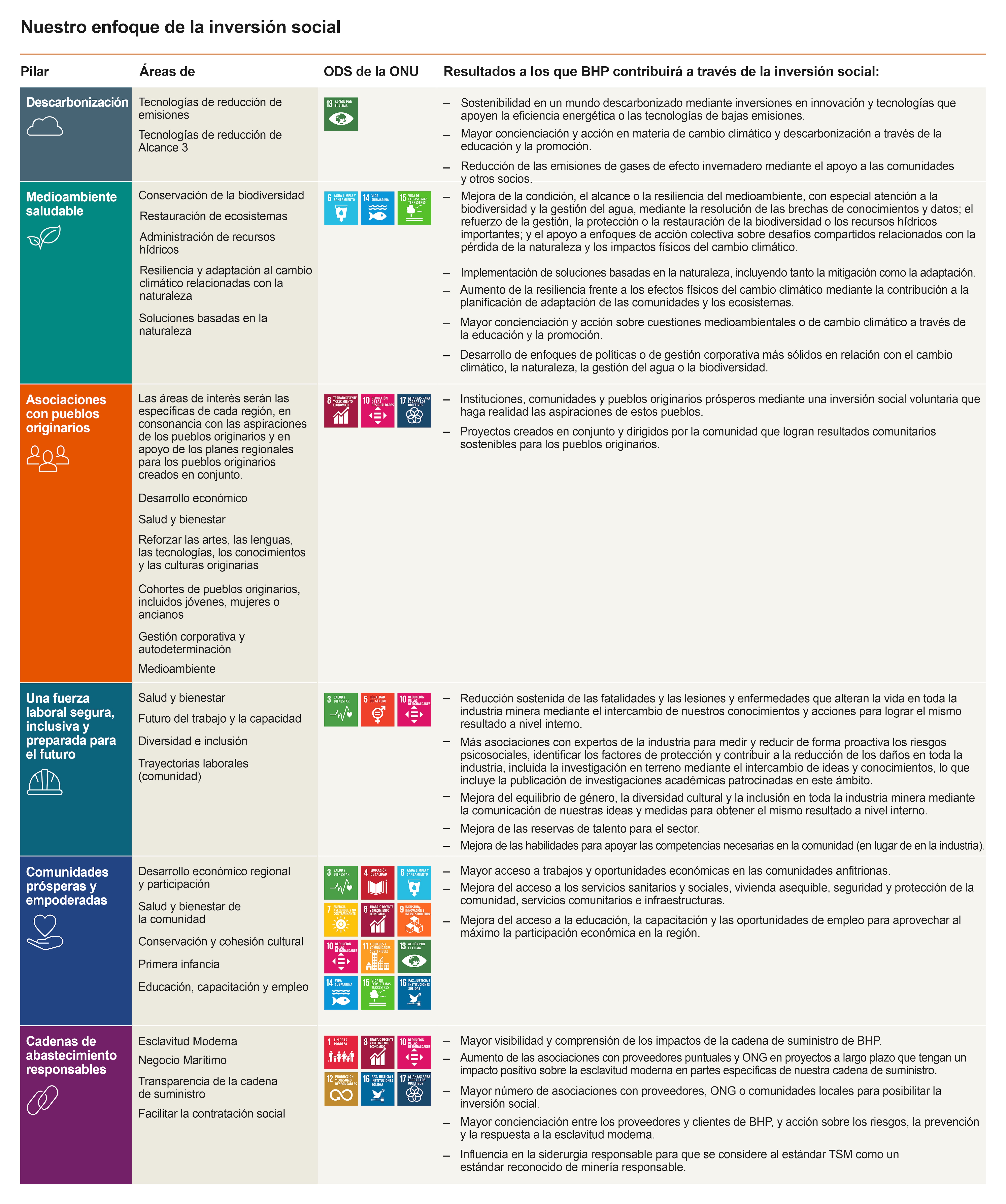 approach to social investment