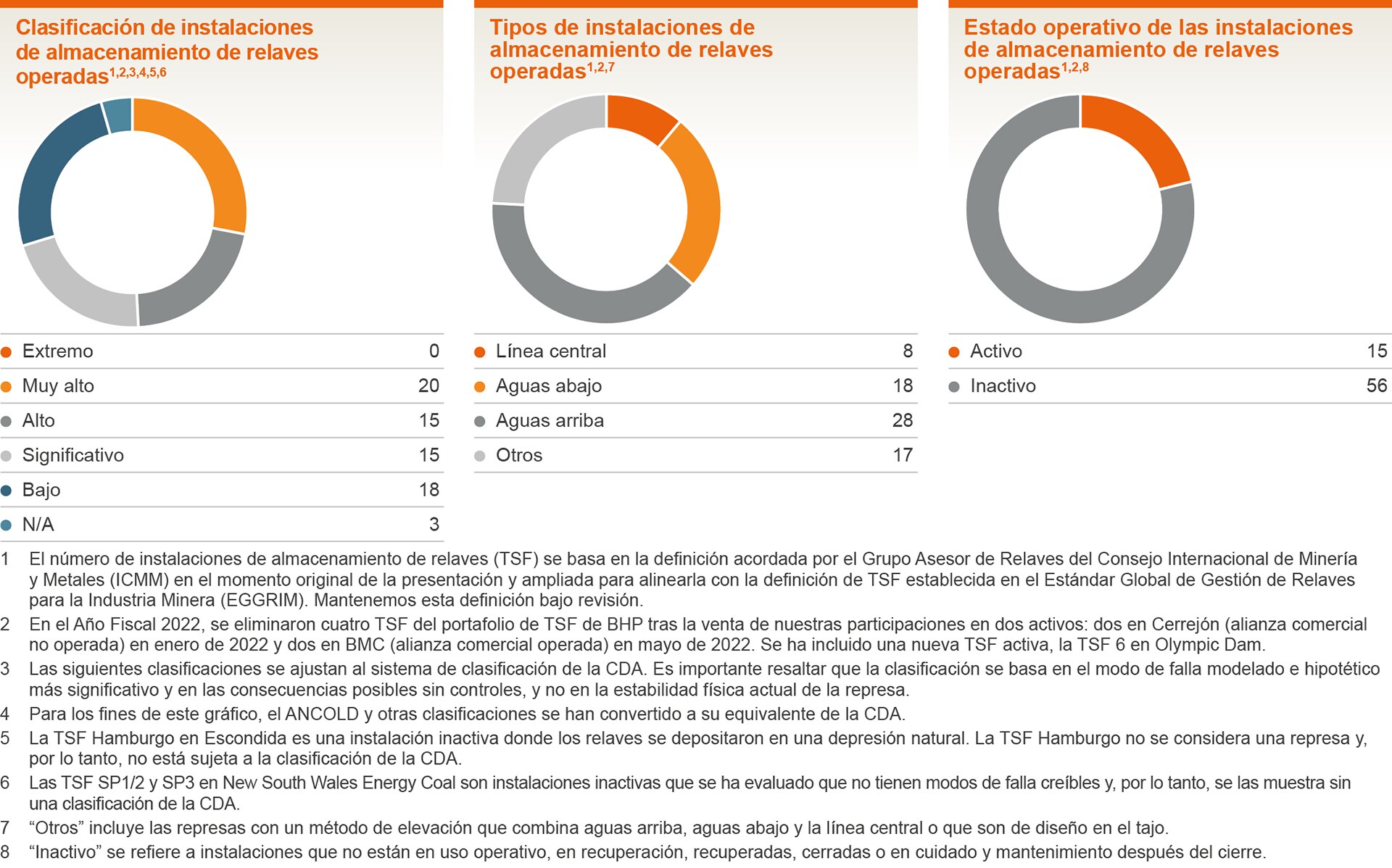 Classification of tailings storage facilities